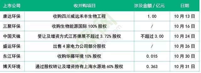  10月環(huán)保市場情況分析：共中標(biāo)41個項目 涉及金額逾286億元