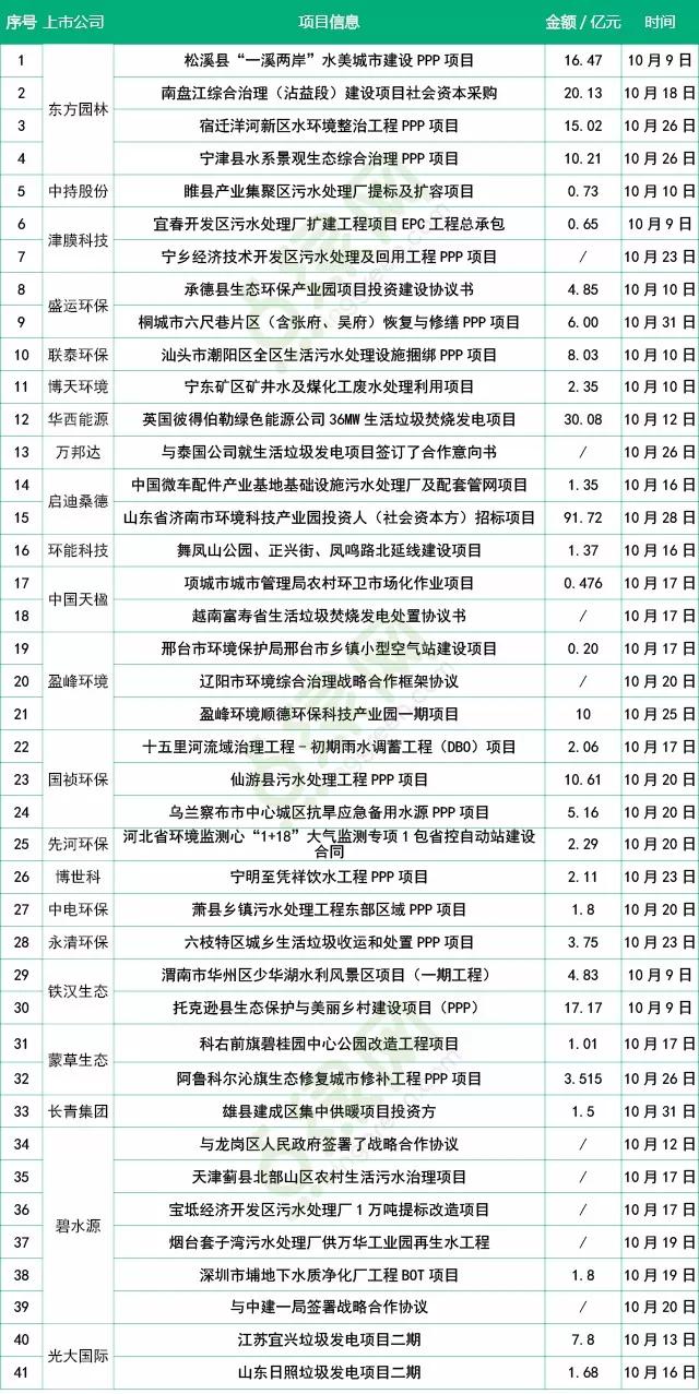  10月環(huán)保市場情況分析：共中標(biāo)41個項目 涉及金額逾286億元